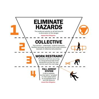 Hierarchy of Fall protection